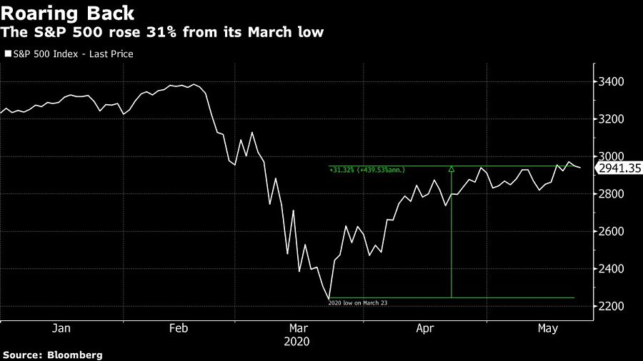 The S&P 500 rose 31% from its March low