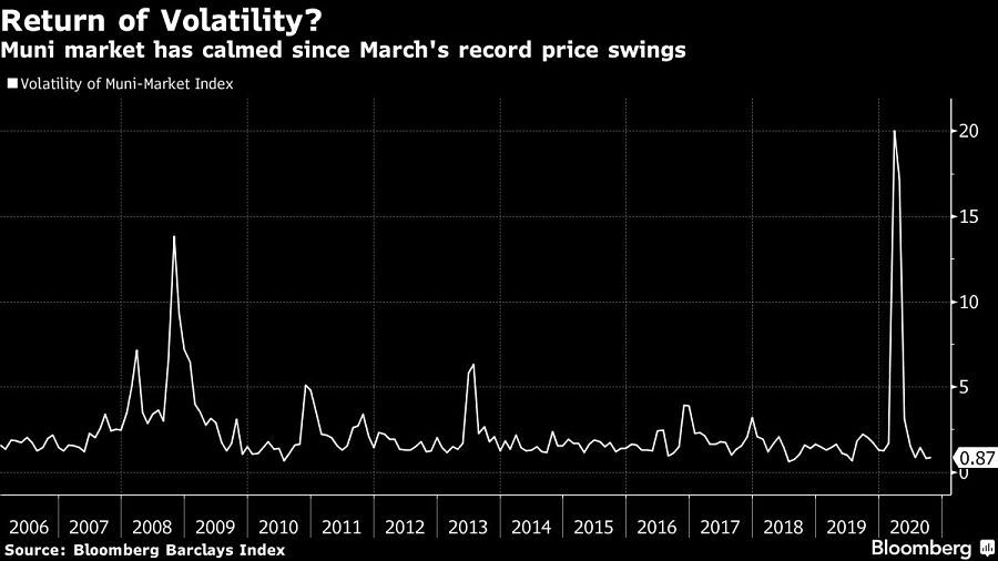Muni market has calmed since March's record price swings